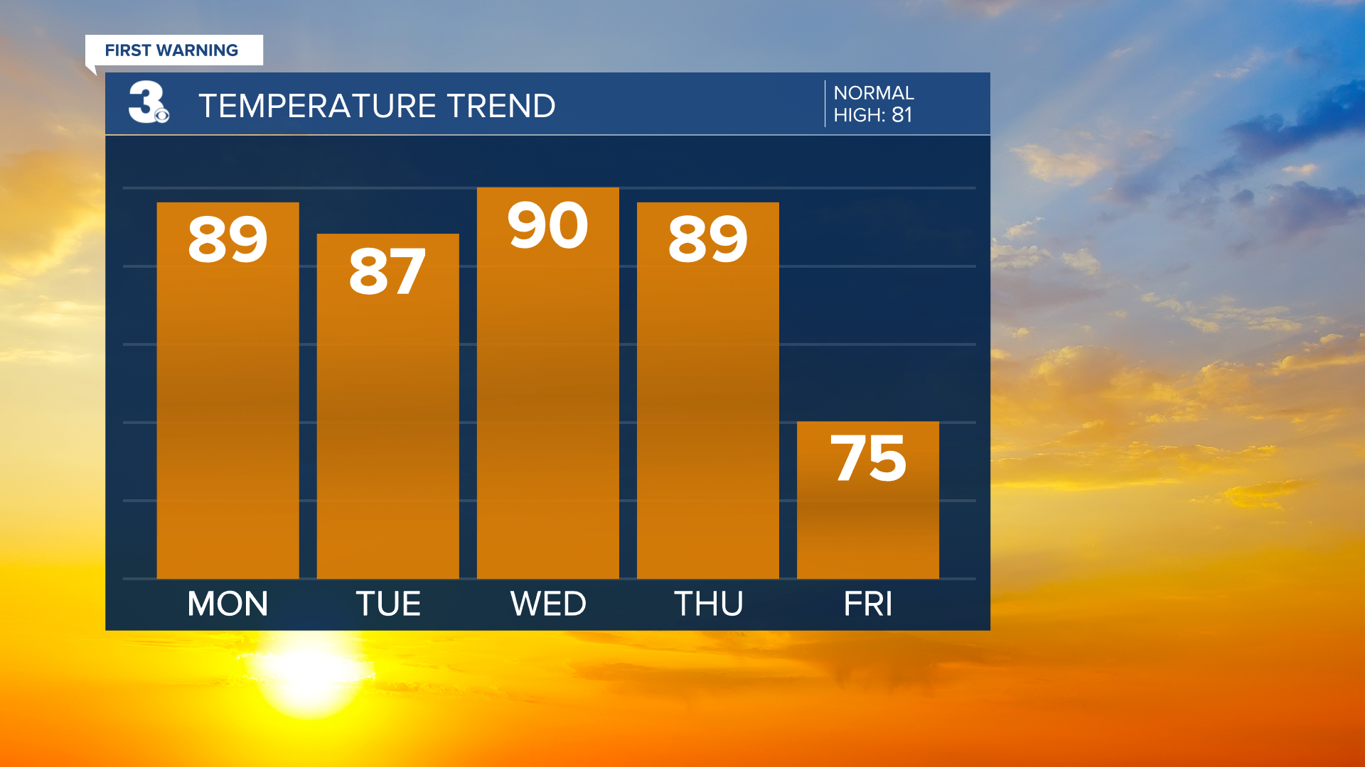 Temperature Bar Graph - 5 Day.png